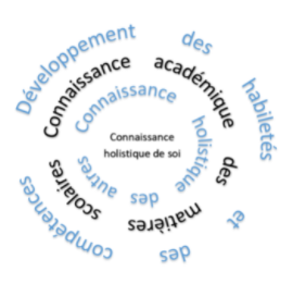 Connaissance de soi